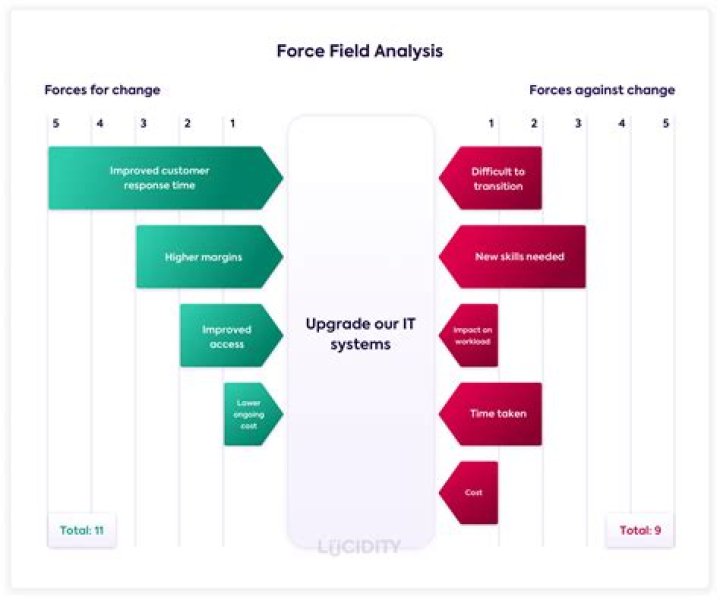 What is a force field analysis in action research?