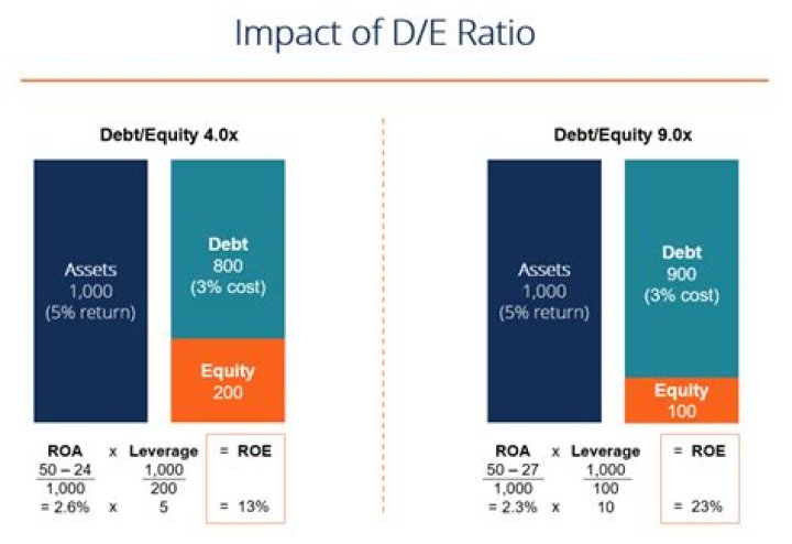 What is a good debt to equity ratio percentage?