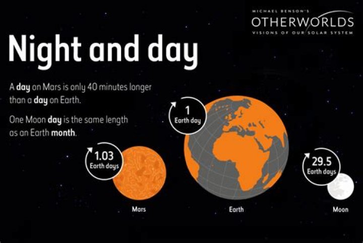 What is a sol in Earth days?
