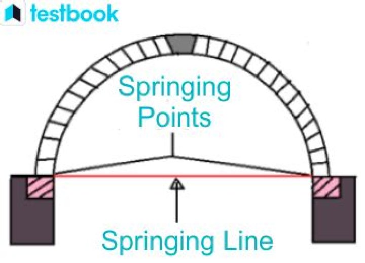 What is a springing level?