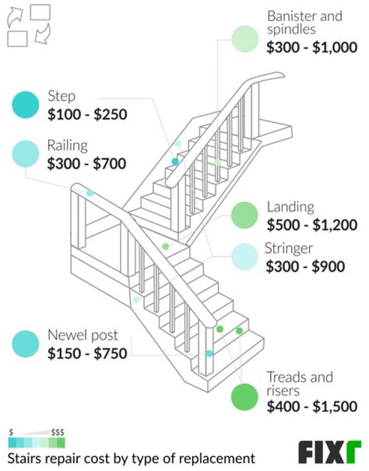 What is average cost to refinish stairs?