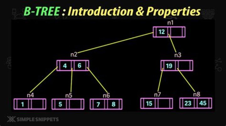 What is B-tree implementation?