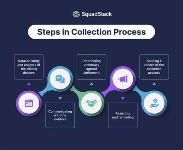 What is collection and recovery?