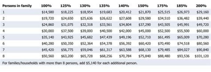 What is considered poverty level in the US?