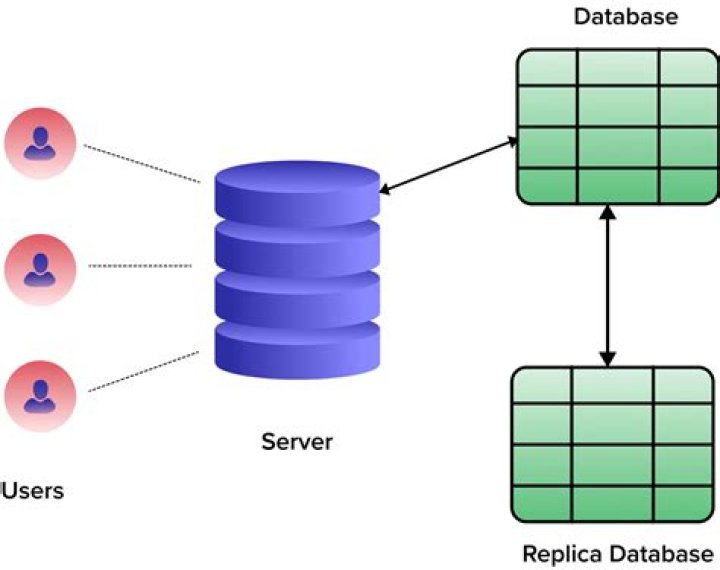 What is Data Domain replication?