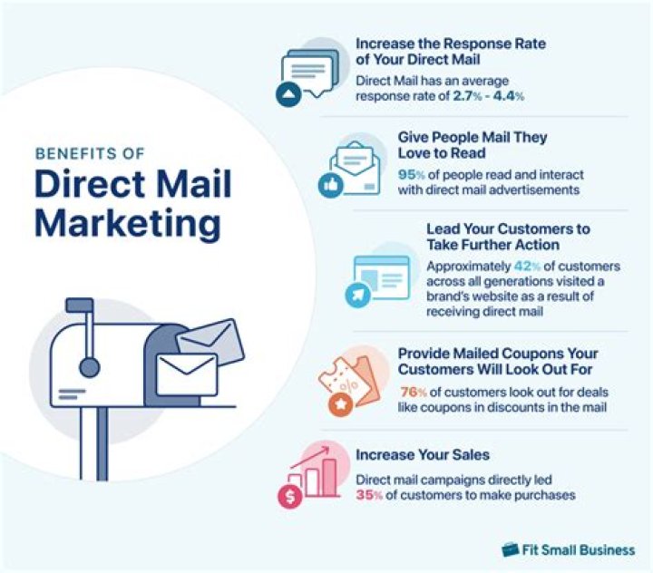What is direct mail quizlet?