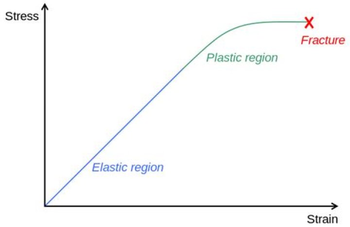 What is elastic and inelastic plastic deformation?