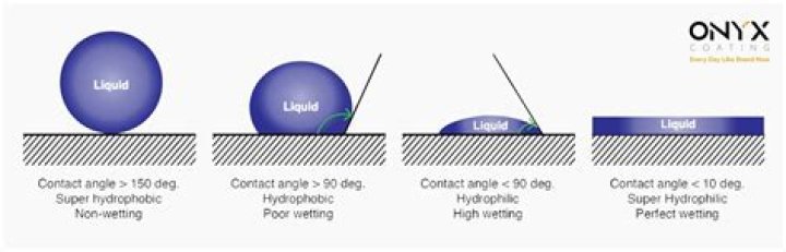 What is hydrophobic protection?