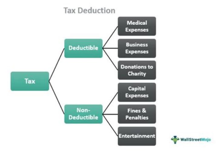 What is meant by deductions?