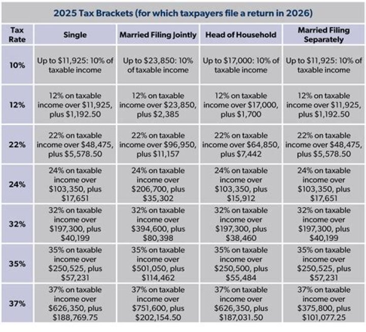 What is my federal tax obligation?