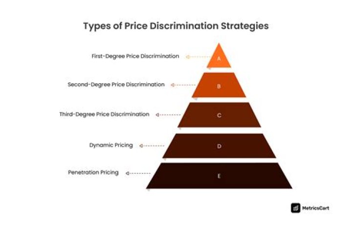 What is price discrimination and its types?