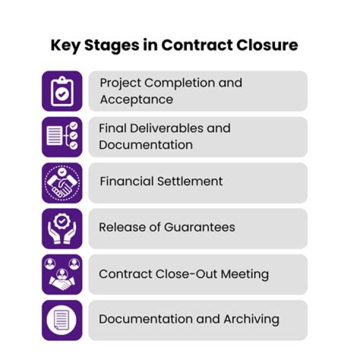 What is short contract closure?