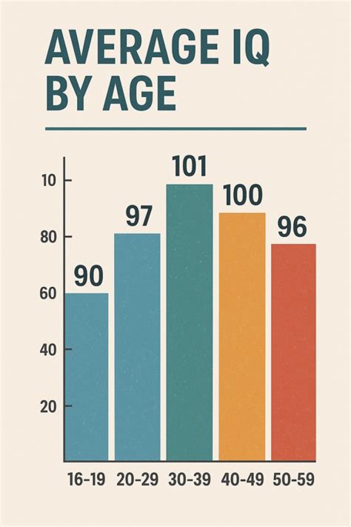 What is the average IQ of a 30 year old?