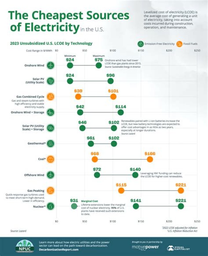 What is the cheapest electricity source?