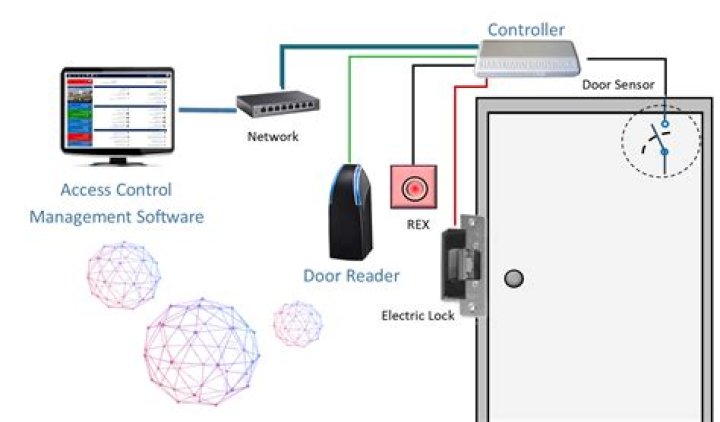 What is the control source in access?
