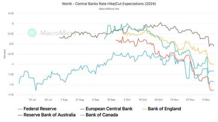 What is the current bank rate?