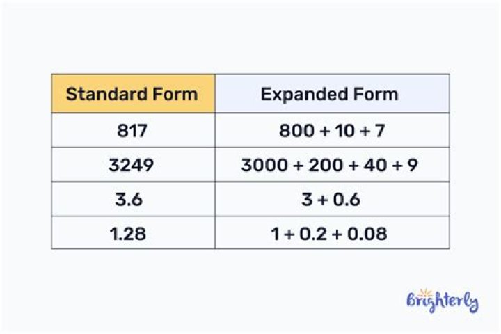 What is the definition of expanded form?