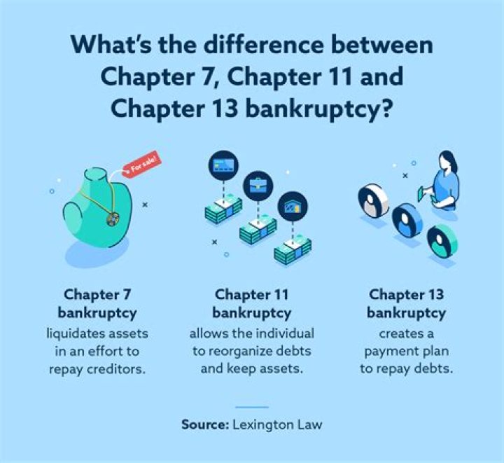 What is the difference between Chapter 7 11 and 13 bankruptcy?