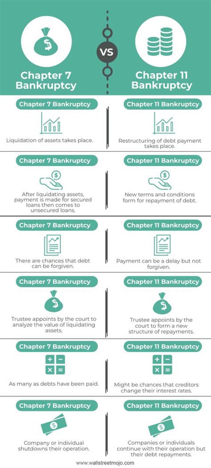 What is the difference between Chapter 7 and Chapter 11 bankruptcies Why might Chapter 11 be better for claimants than Chapter 7?