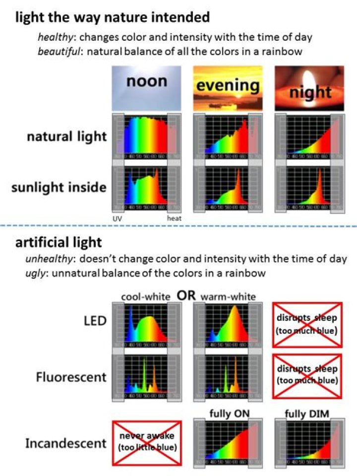 What is the difference between natural light and artificial light for kids?