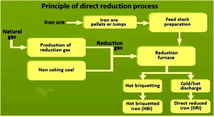 What is the direct reduced iron process?