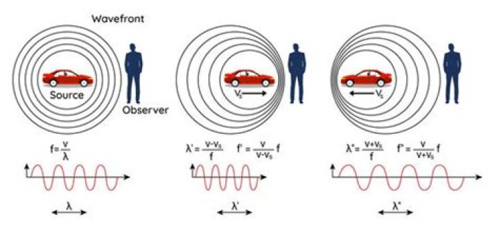What is the Doppler effect for a moving source?