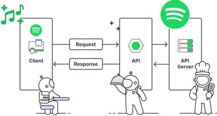 What is the Eve API and how does it work?