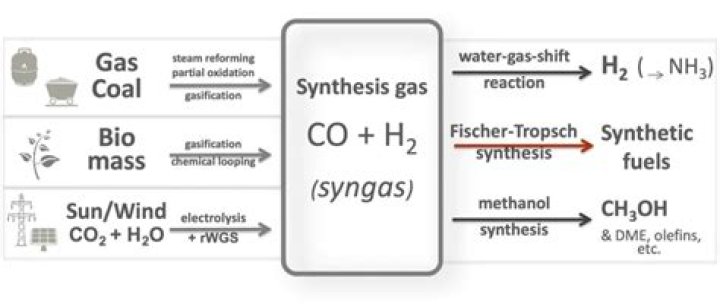 What is the formula of syngas?