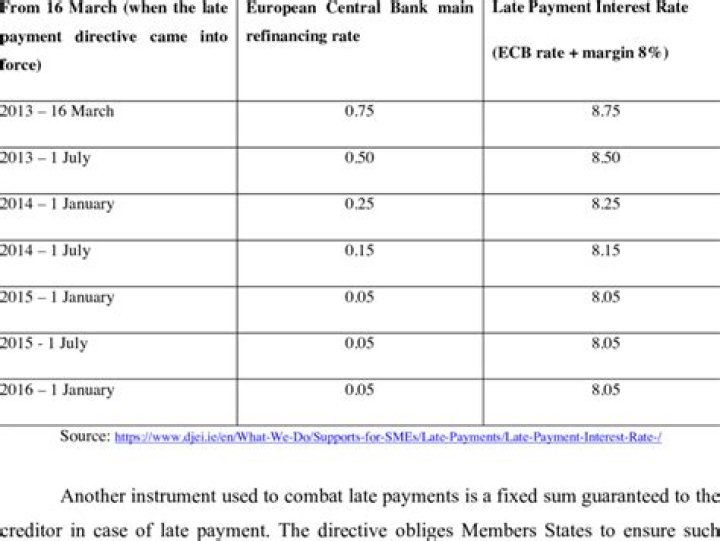 What is the interest rate for late payment of service tax?