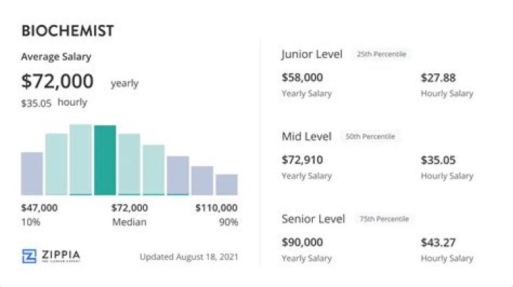 What is the maximum salary for a Biochemist?