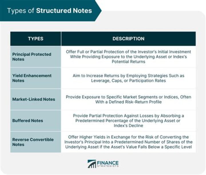 What is the meaning of structured notes?