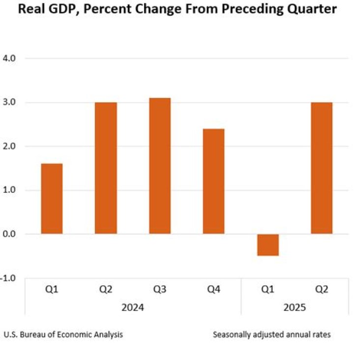 What is the percent change in real GDP?