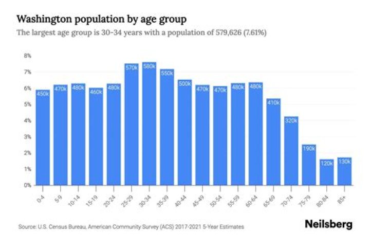 What is the population of Bremerton Washington?