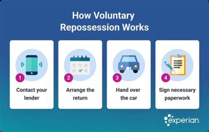 What is the right of repossession?