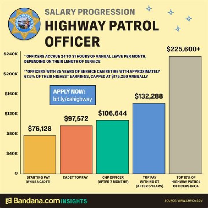 What is the salary of a highway patrol officer?