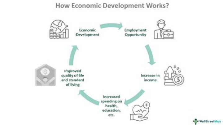 What is the stages of economic development?