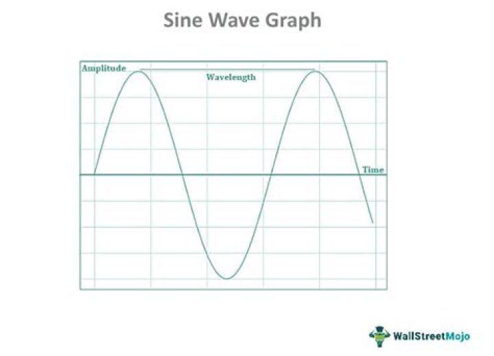 What is the wavelength of the sinusoidal waveform?