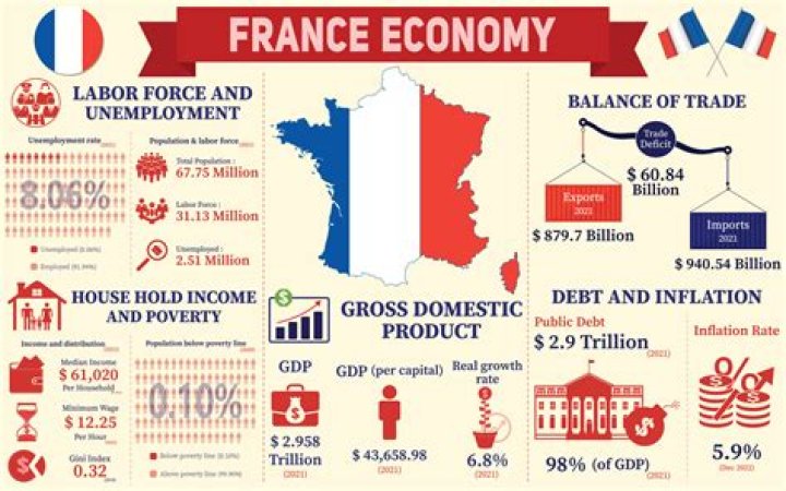 What is wrong with France economy?