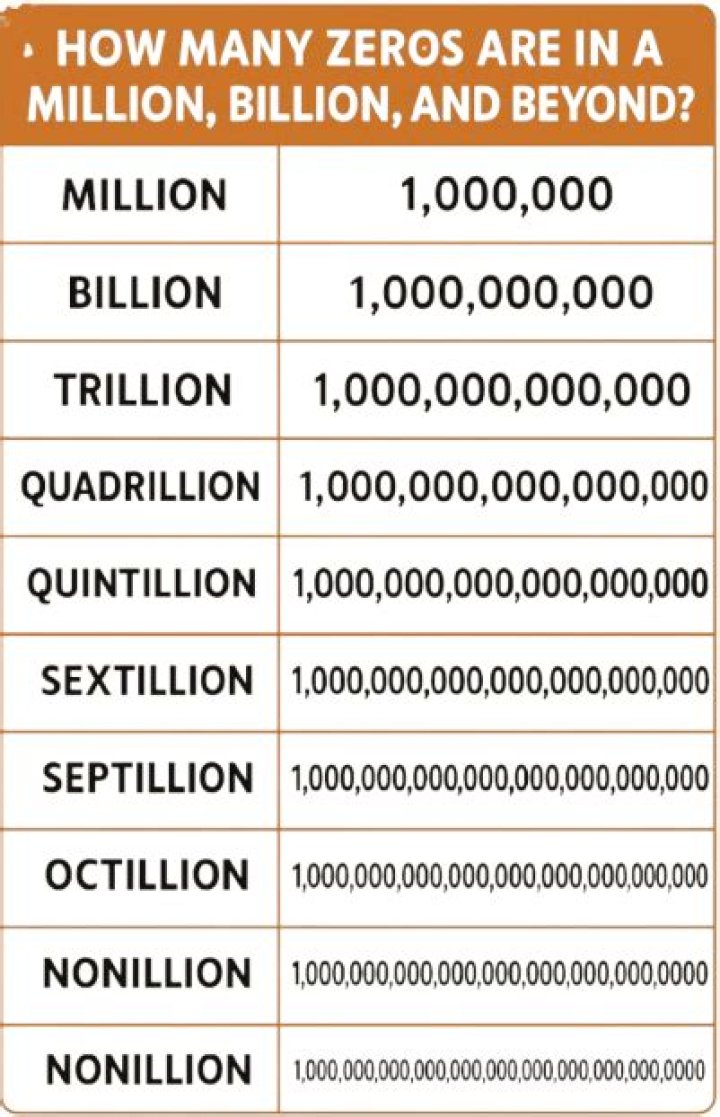 What number is 1 with a million zeros called?