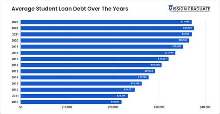 What percentage of your net monthly income can you dedicate to student loans?