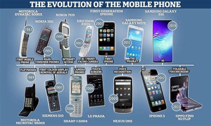 What phones were there in 2012?