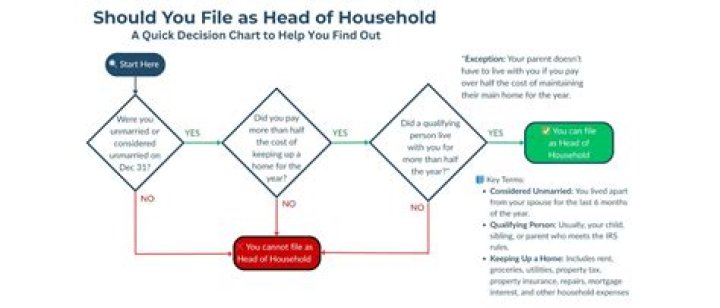 What qualifies U as head of household?