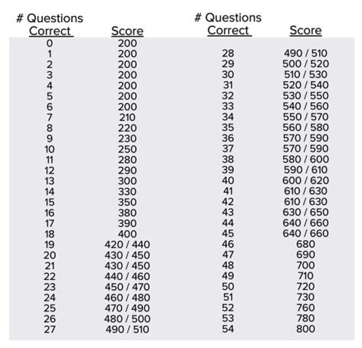 What SAT score is top 5%?