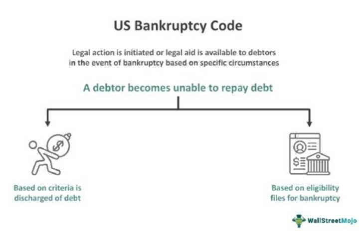 What title is the Bankruptcy Code?