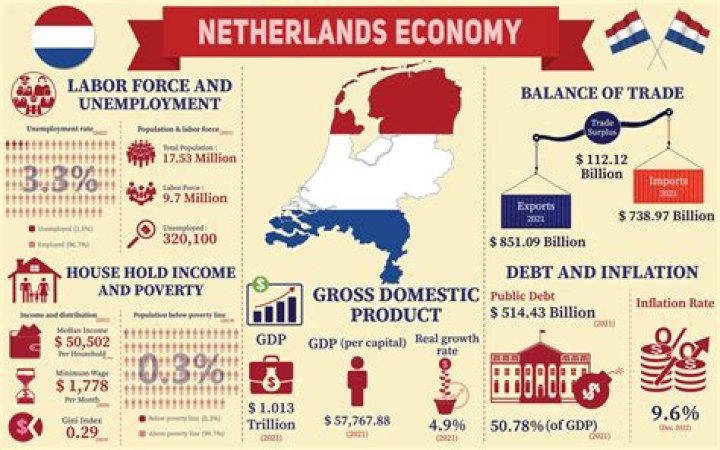 What type of economy does Northern Europe have?
