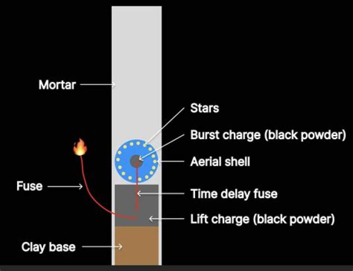 What type of fuse is used to burst the fireworks?