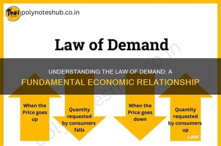 What type of relationship is the law of demand?