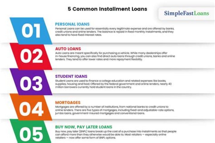 What types of purchases are installment loans typically used to pay for?