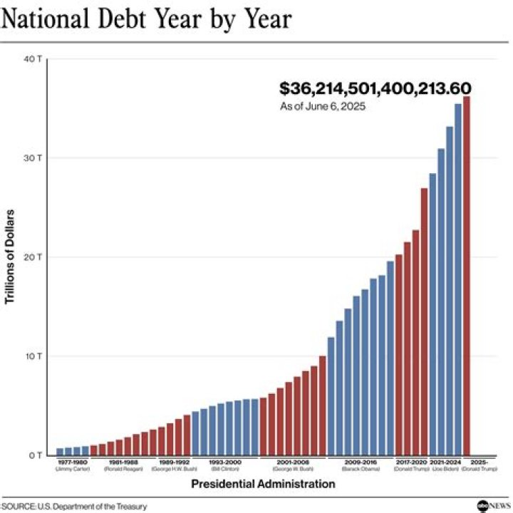 What was the national debt in 2001?