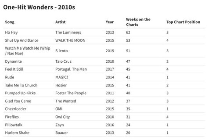 What was the number 1 hit song in 2015?